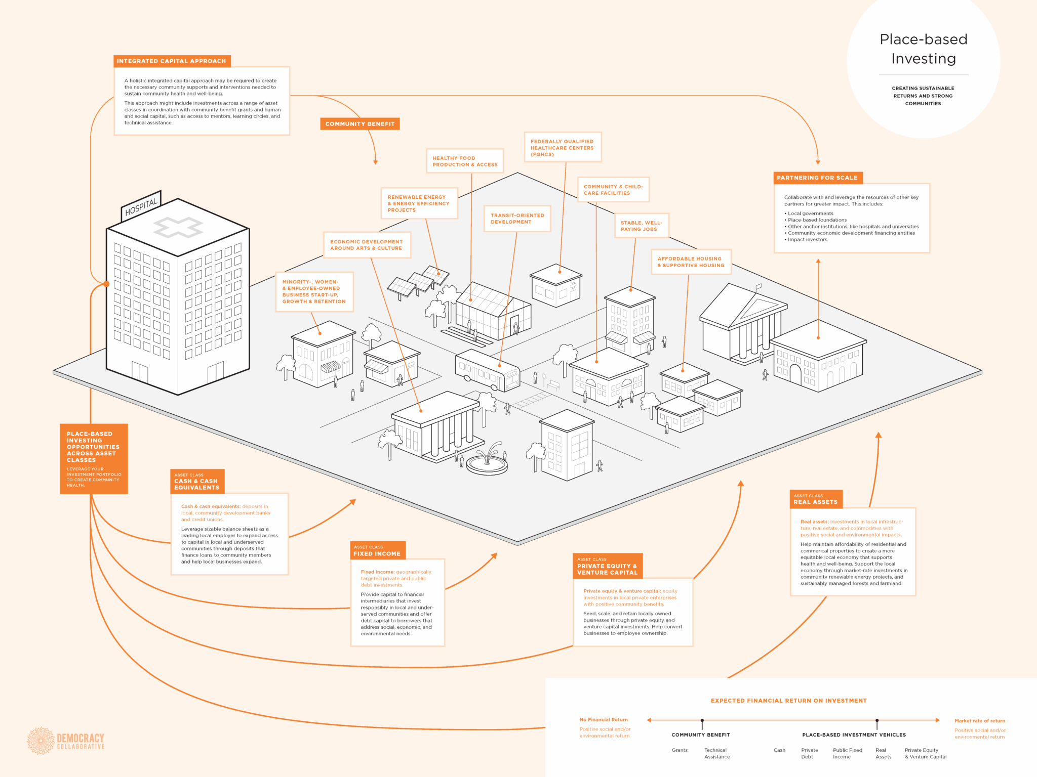 Place-Based Investing: Creating Sustainable Returns and Strong Communities