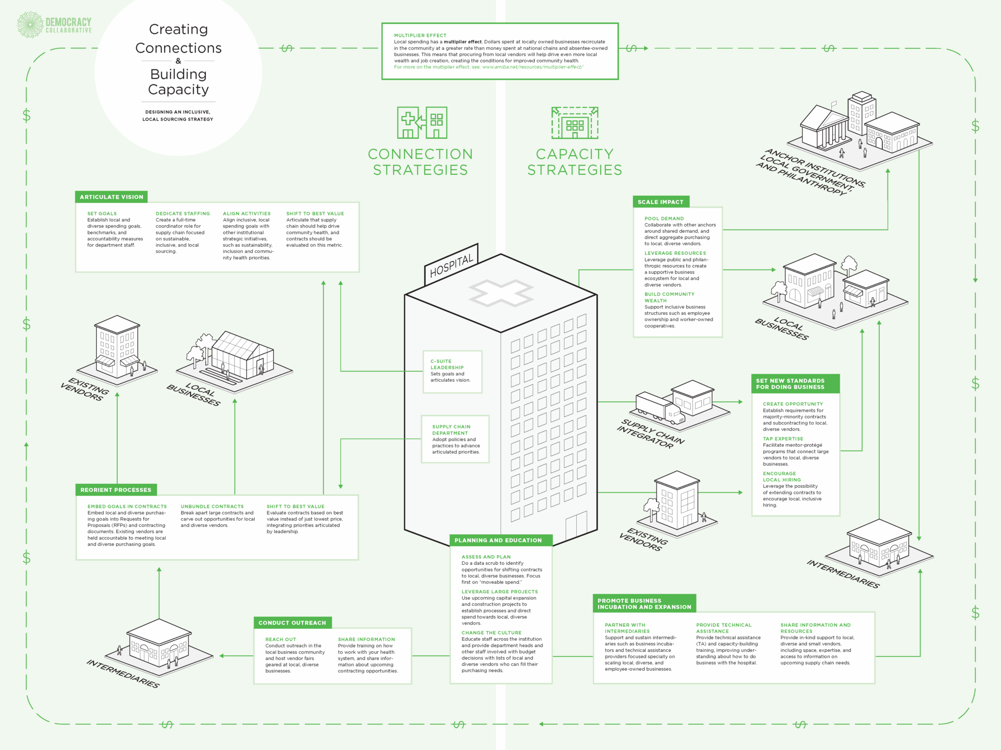 Impact Purchasing: Creating Connections, Building Capacity