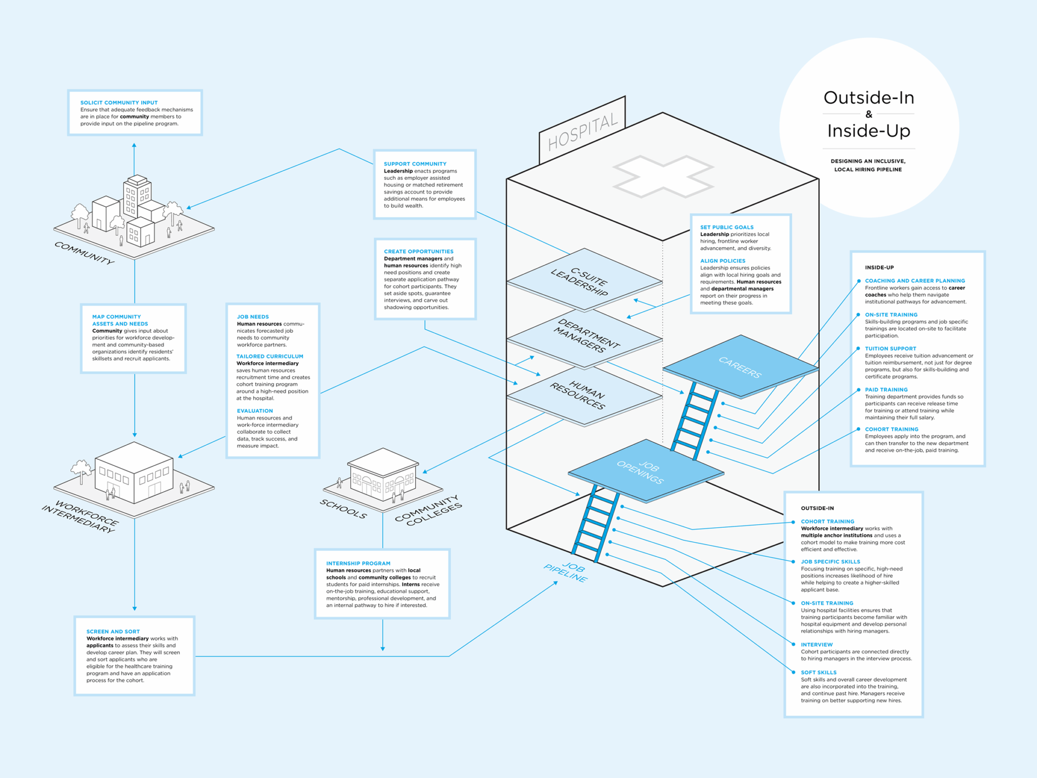Impact Workforce: “Outside-In” and “Inside-Up” Strategies