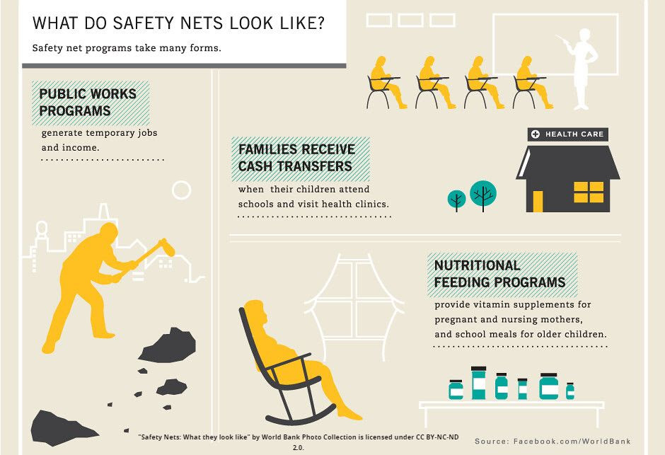 Types Of Social Safety Net Programs