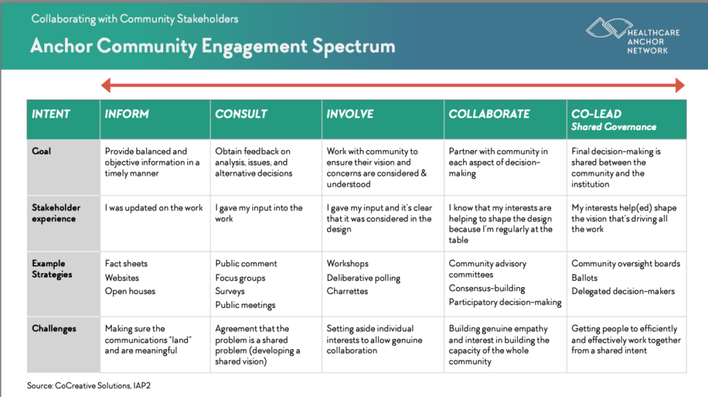 Community Engagement Spectrum